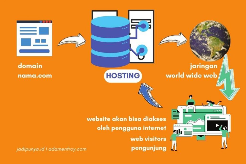 proses hosting dalam menampilkan website pada user